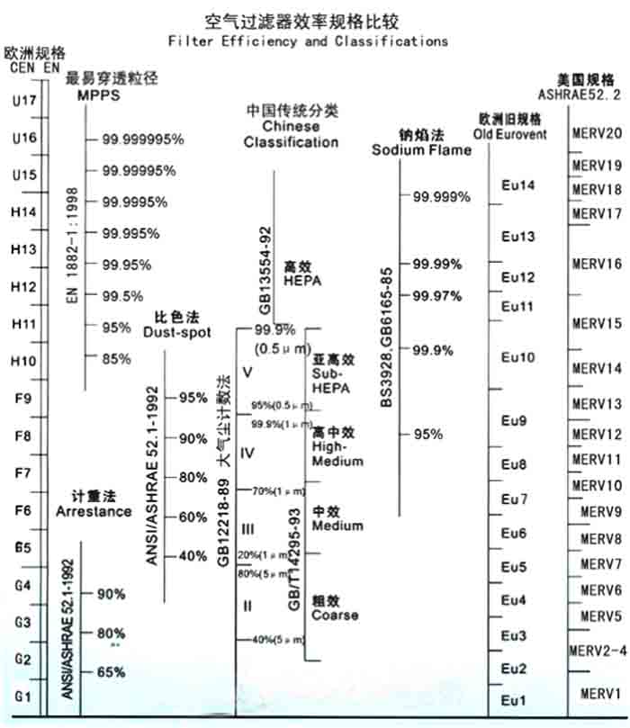 F5級(jí)袋式中效過(guò)濾器過(guò)濾級(jí)別一般分為歐州標(biāo)準(zhǔn)、美國(guó)標(biāo)準(zhǔn)、我國(guó)標(biāo)準(zhǔn)